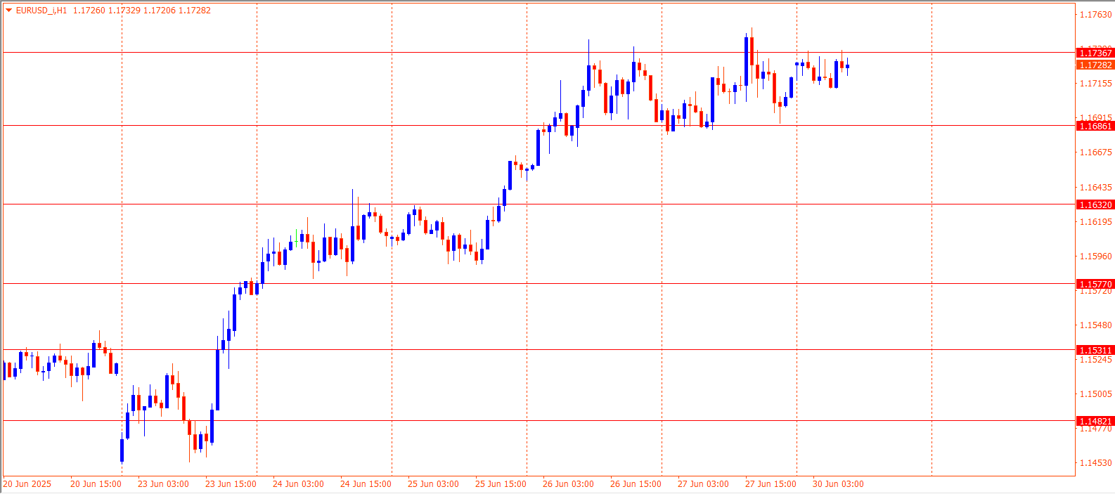 EURUSD